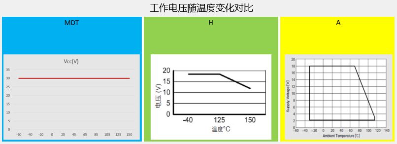 工作電壓隨溫度變化對比