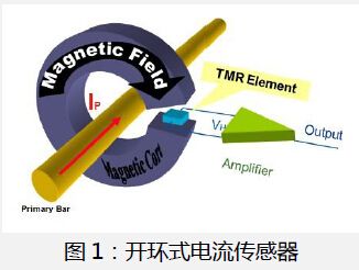 圖1：開(kāi)環(huán)式電流傳感器
