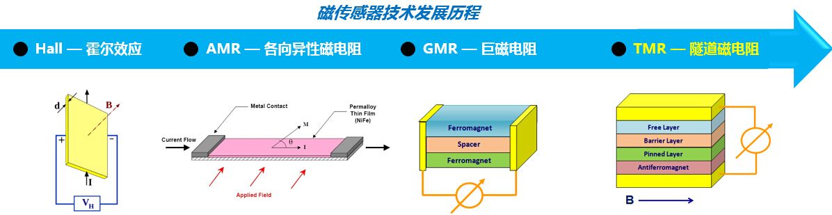 c磁傳感器技術(shù)發(fā)展歷程