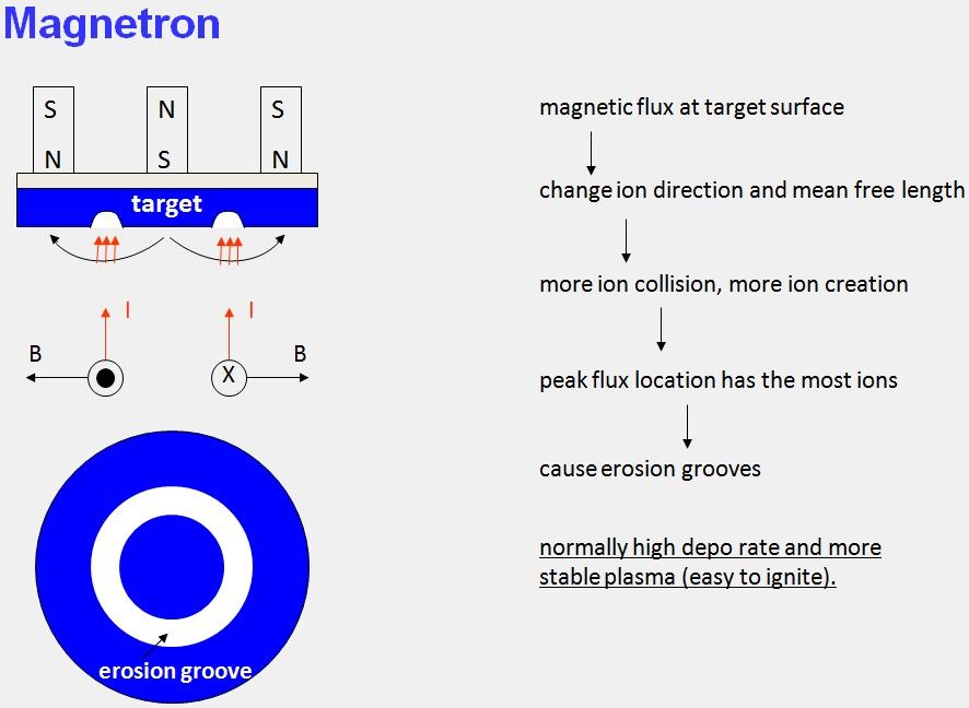 magnetron