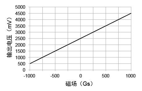 tmr265x輸出曲線