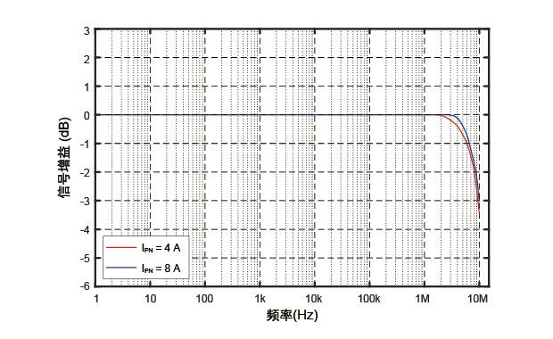 tmr7303頻響特性曲線