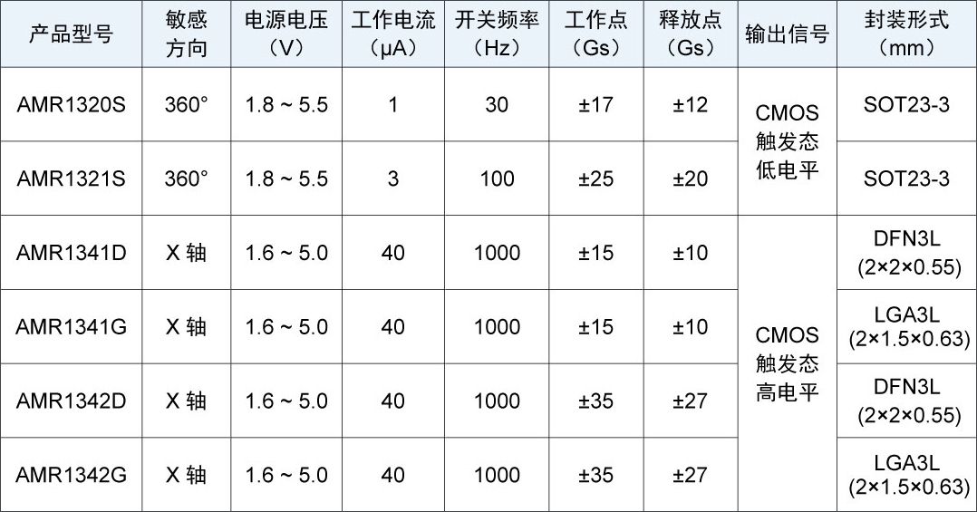 產(chǎn)品選型表