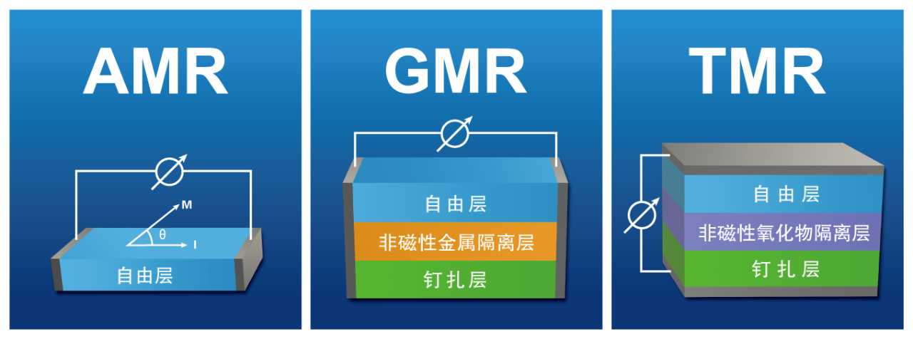 xMR磁傳感器技術(shù)示意圖