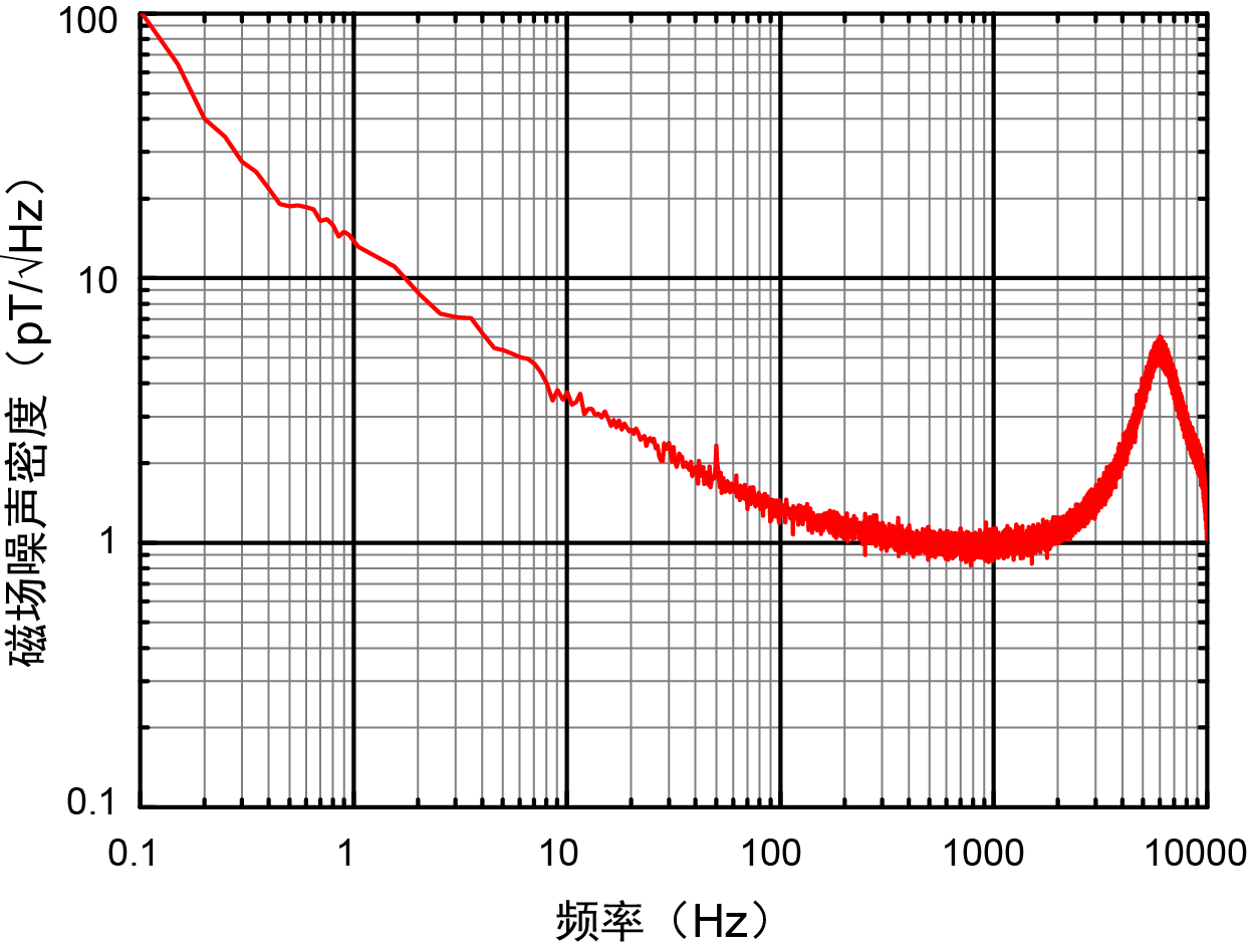 典型等效磁場噪聲譜密度曲線