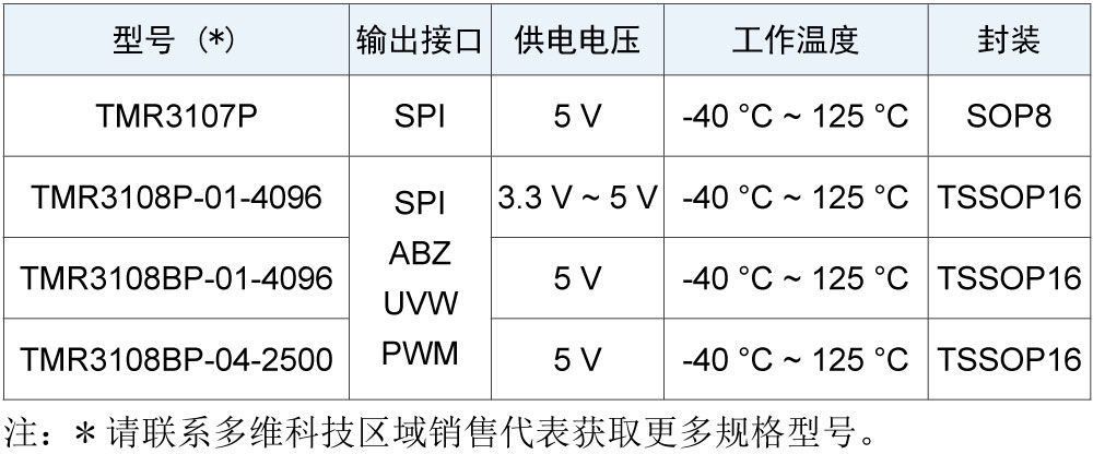 產(chǎn)品選型表