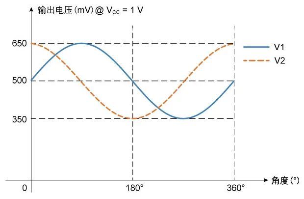 tmr3017模擬輸出和角度關(guān)系圖