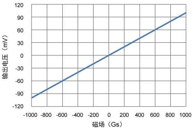 圖2：tmr2151  ±1000 gs 輸出曲線