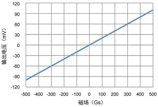 圖3：tmr2152  ±500 gs 輸出曲線