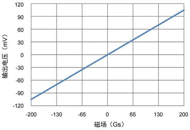 圖4：tmr2153  ±200 gs 輸出曲線