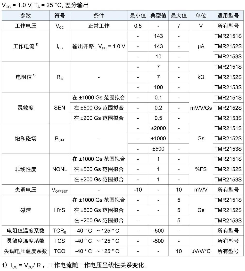 tmr215x電性能參數(shù)