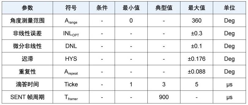 tmr3365關(guān)鍵特性參數(shù)