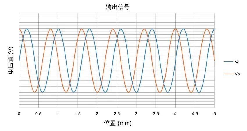 tmr4101典型輸出信號(hào)波形