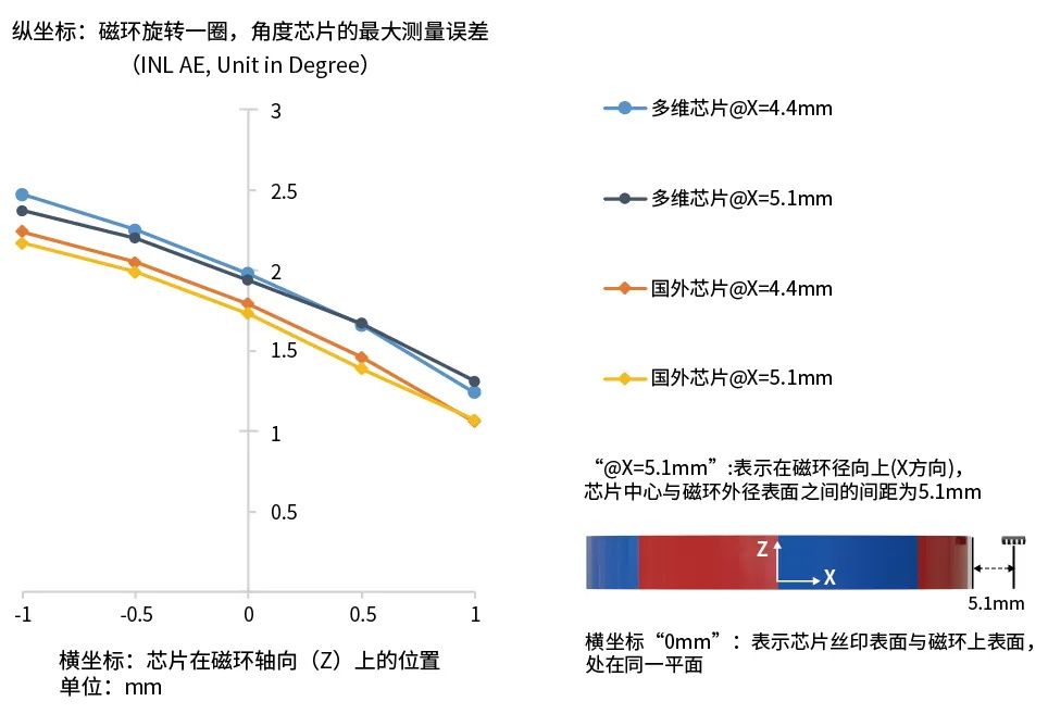 圖3：以客戶實(shí)際磁鐵