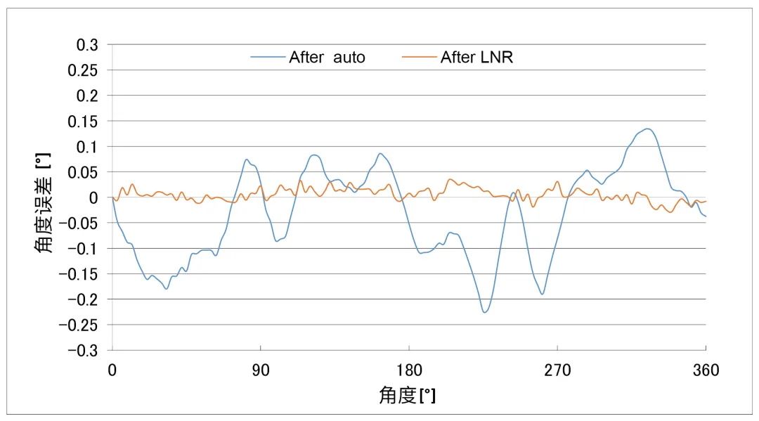 圖2 tmr3109-3110自動校準和lnr校準前后角度精度對比圖