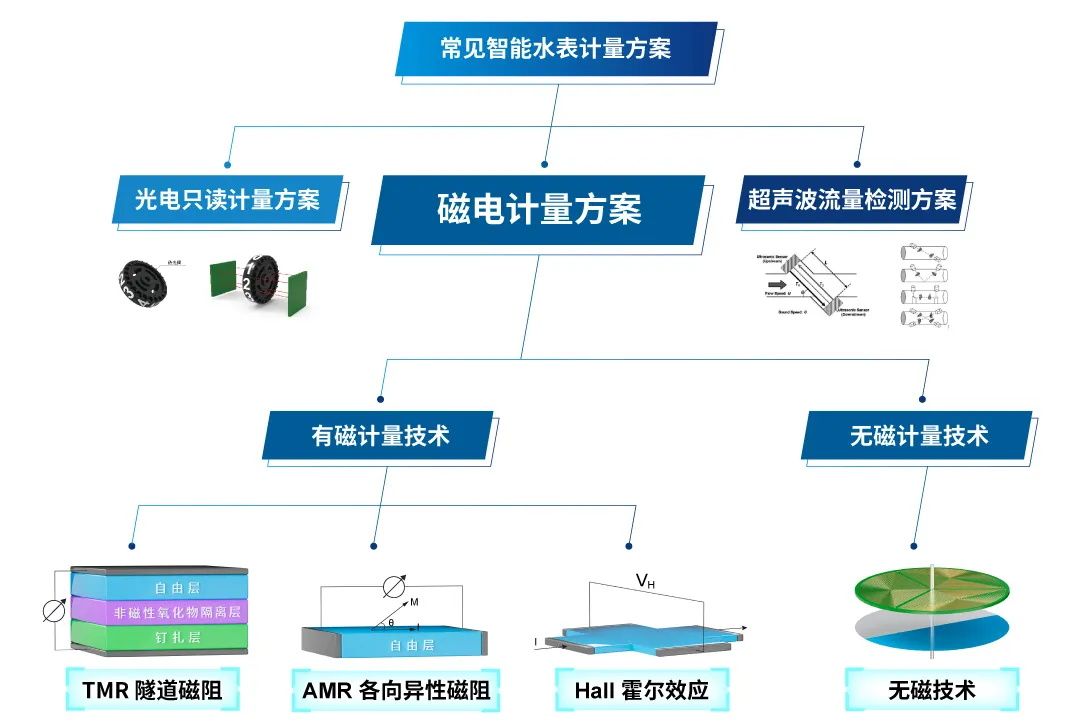 圖1 智能水表中磁電計量的不同技術(shù)原理