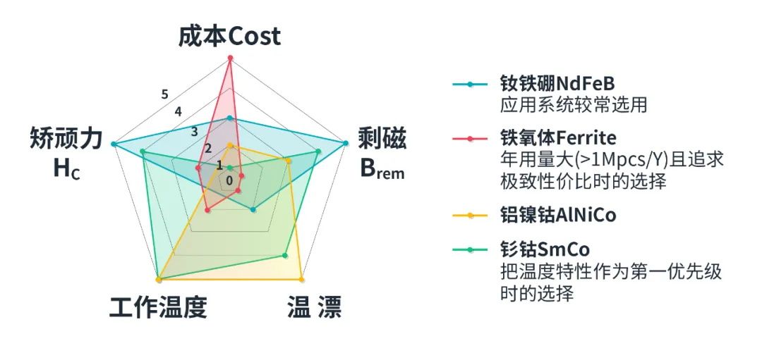 圖1 四種常用磁鐵材質(zhì)的性能指標(biāo)對(duì)比圖