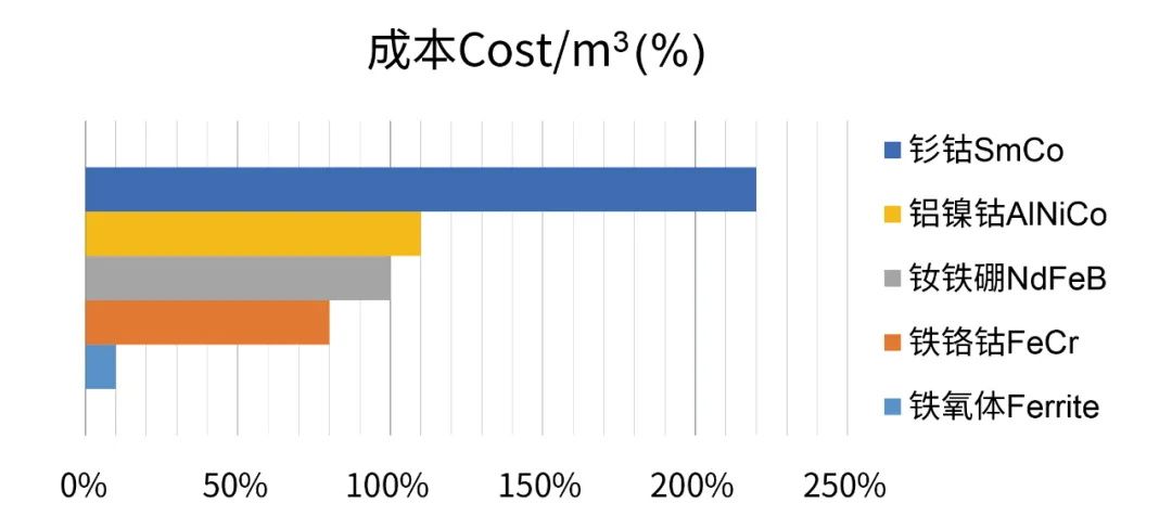 圖2 常用磁鐵材質(zhì)的成本對(duì)比（%）圖