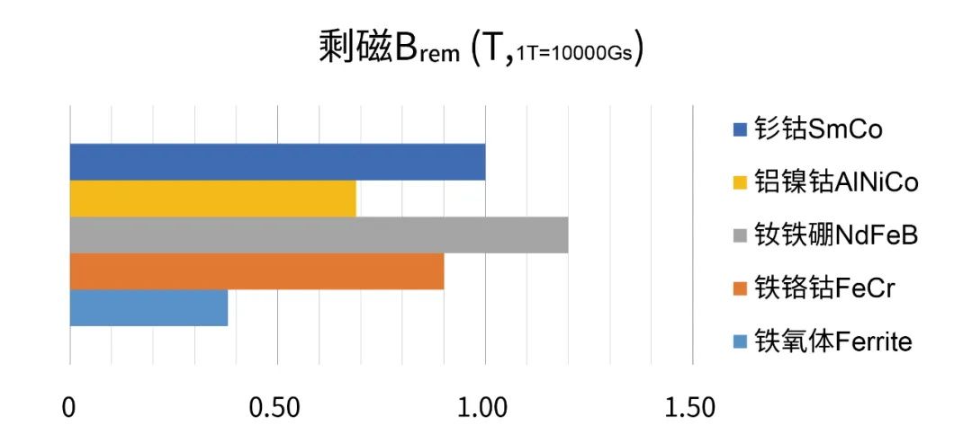 圖3 常用磁鐵材質(zhì)的剩磁參數(shù)對(duì)比圖