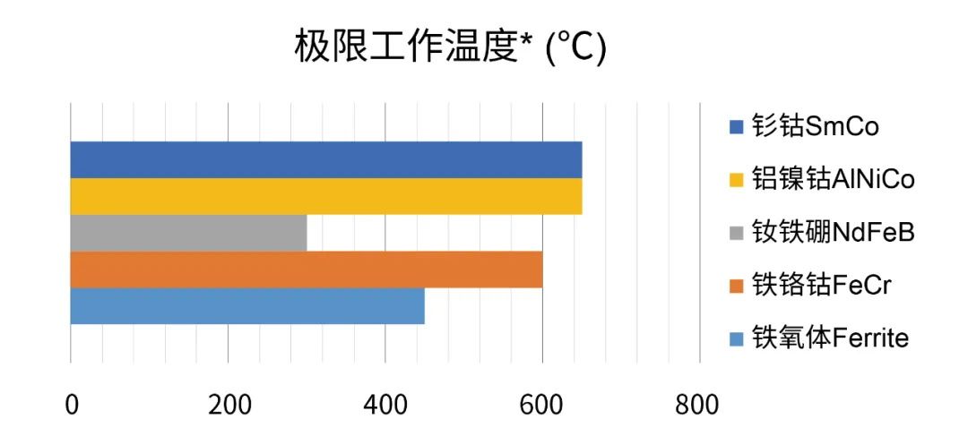 圖4 常用磁鐵材質(zhì)的極限工作溫度對(duì)比圖