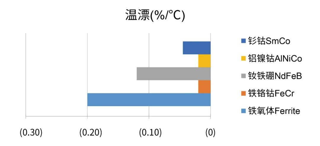 圖5 常用磁鐵材質(zhì)的溫漂參數(shù)對(duì)比