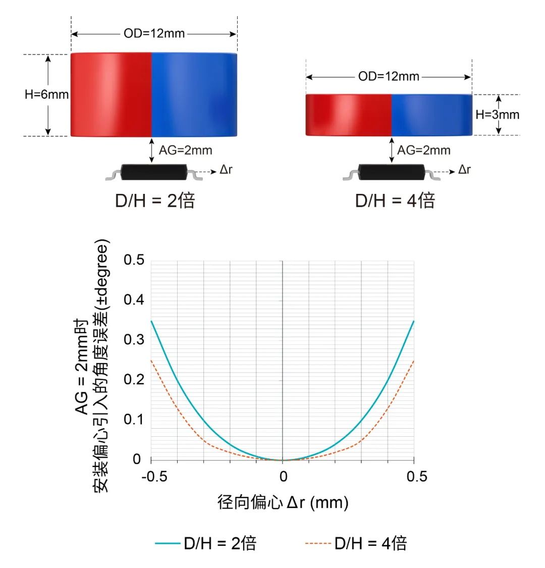 圖8 不同「寬高比」的磁鐵尺寸 vs. 安裝偏心引入的誤差